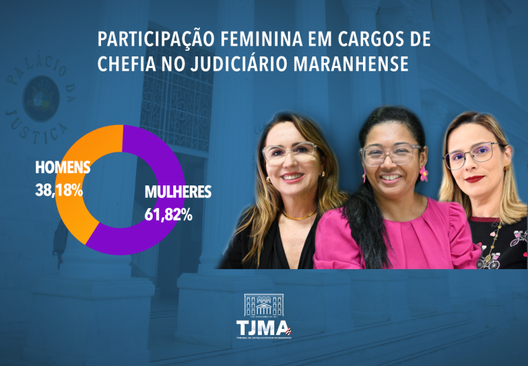 Servidoras do Judiciário maranhense ocupam 61,82% dos cargos de chefia no órgão