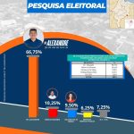 Pesquisa aponta Dr. Alexandre com larga vantagem na corrida eleitoral em São João dos Patos