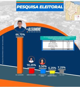 Pesquisa aponta Dr. Alexandre com larga vantagem na corrida eleitoral em São João dos Patos