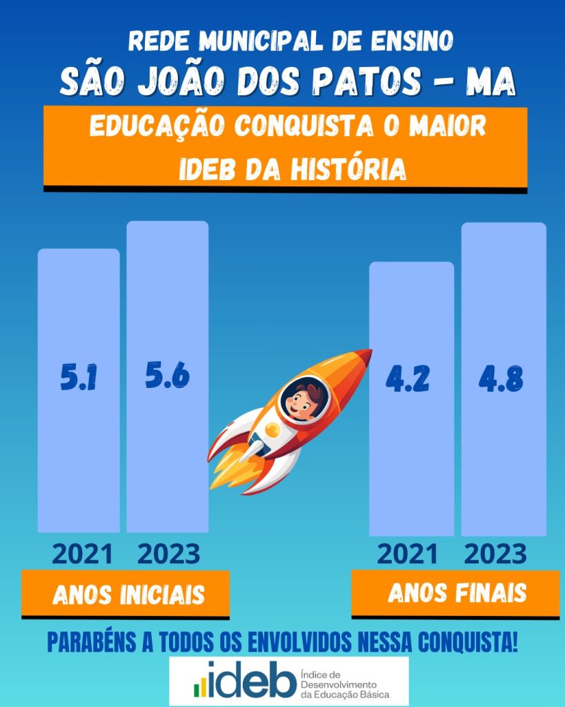 São João dos Patos avança no IDEB e alcança maior nota da história