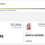 Em São João dos Patos, Dr. Alexandre confirma favoritismo e alcança maior votação da história do município