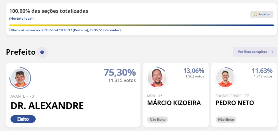 Em São João dos Patos, Dr. Alexandre confirma favoritismo e alcança maior votação da história do município