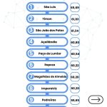São João dos Patos entre as três cidades com maior progresso do social do Maranhão