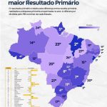 Maranhão ocupa 2º lugar entre os estados com melhor resultado primário em 2025, aponta ranking nacional