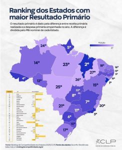 Maranhão ocupa 2º lugar entre os estados com melhor resultado primário em 2025, aponta ranking nacional