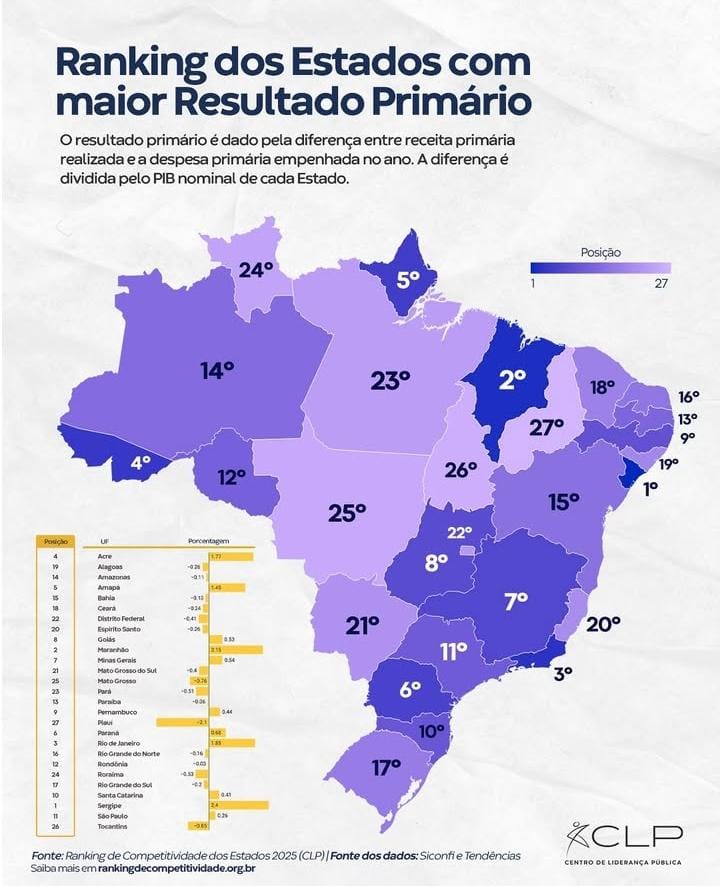 Maranhão ocupa 2º lugar entre os estados com melhor resultado primário em 2025, aponta ranking nacional